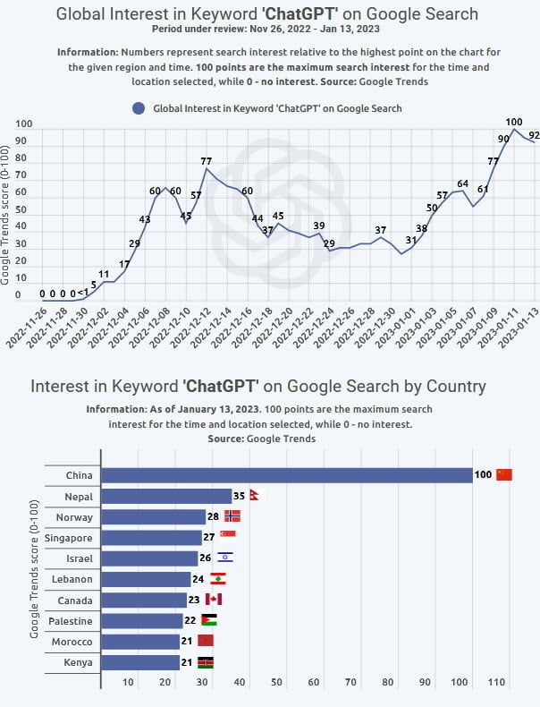 ChatGPT usage